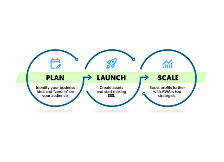 The AWAI Model for Building a Thriving “Zero-Client” Writing Business 1 The AWAI Model for Building a Thriving “Zero-Client” Writing Business